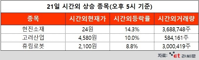 [ET라씨로] 휴림로봇, AI 자율주행로봇 공개...오늘의 시간외거래 특징주