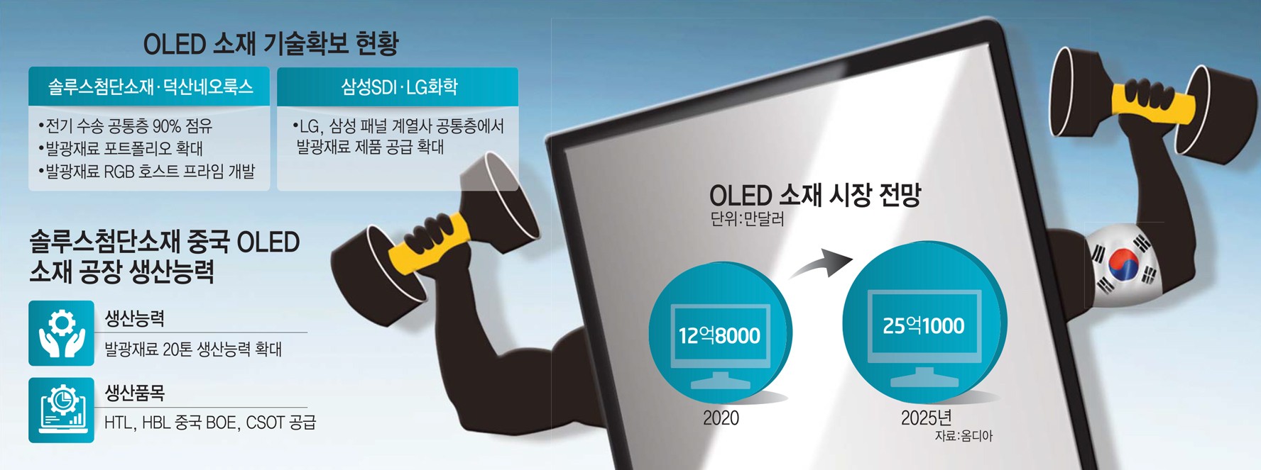 [스페셜리포트]韓 '최후의 보루' OLED, 소재 기업 '대약진'
