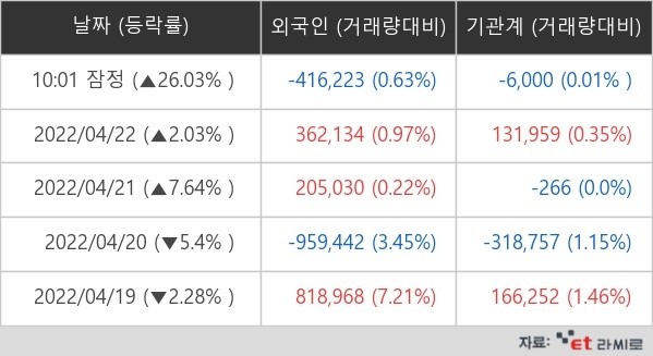 [ET라씨로] 팜스토리 27% 상승…"외국인은 41만주 순매도"