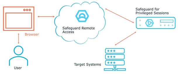 퀘스트의 재택근무 솔루션(Safeguard Remote Access) 구성도