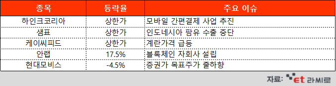 [ET라씨로] 모바일 간편결제 신사업 추진한 하인크코리아, 주가 '고공행진'…오늘의 장마감 특징주