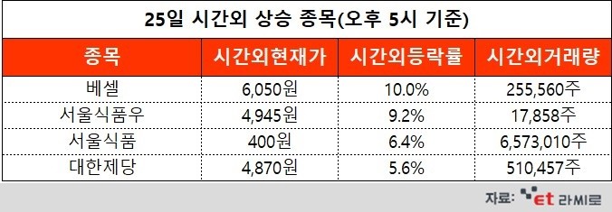 [ET라씨로] 서울식품, 국제 곡물가격 상승에 강세...오늘의 시간외거래 특징주