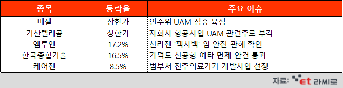 [ET라씨로] 尹 정부 UAM 2025년 상용화 계획에 관련株 '훨훨'…오늘의 장마감 특징주