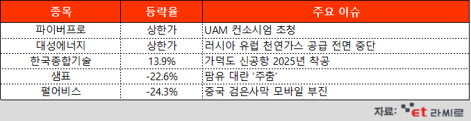 [ET라씨로] UAM 관련株 이틀째 '강세' …오늘의 장마감 특징주