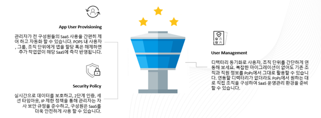 메가존 POPS는 기업 내 사용되는 다양한 SaaS 애플리케이션에 대한 통합관리(컨트롤 타워) 기능을 제공한다.