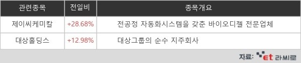 [ET라씨로] "돌연 팜유 원유까지 금지한 인도네시아, 군함까지 동원"…제이씨케미칼, 28% 급등