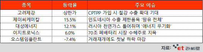 [ET라씨로] CPTPP 가입시 수출 확대 기대감에 철강株 '훨훨'…오늘의 장마감 특징주