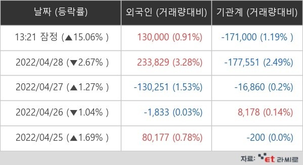 [ET라씨로] "쌍용차 인수전 향방은?"…KG스틸, 장중 13% 급등