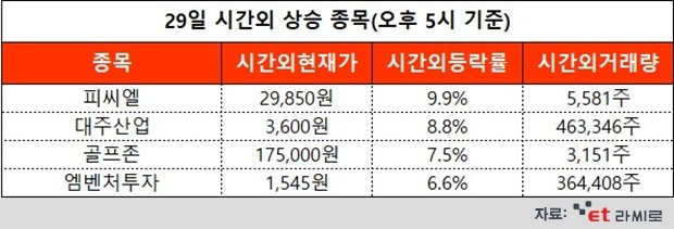 [ET라씨로] 피씨엘, '타액' 진단키트 허가...오늘의 시간외거래 특징주