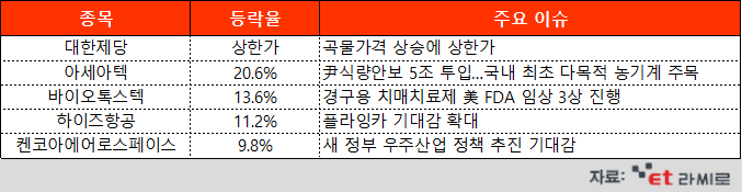 [ET라씨로] 전 세계 곡물가 상승에 관련株 연일 강세…오늘의 장마감 특징주