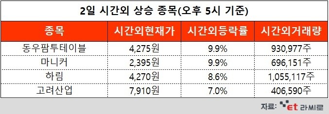 [ET라씨로] 하림·마니커 등 육계 관련주 '강세'...오늘의 시간외거래 특징주