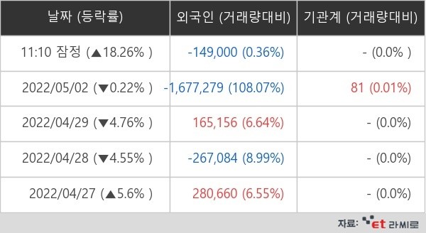 소니드 외국인ㆍ기관 순매매량(단위: 주) 