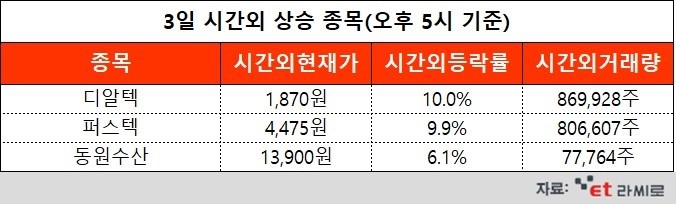 [ET라씨로] 尹 국정과제에 'UAM' 관련주↑...오늘의 시간외거래 특징주