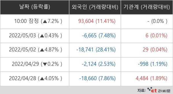 [ET라씨로] 에쓰씨엔지니어링, 외국인 매수세에 6%↑