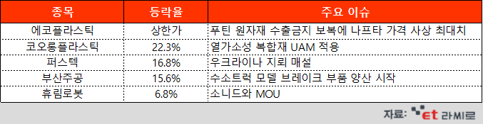 [ET라씨로] 푸틴, 보복성 경제 제재 방침에 플라스틱 관련주 주목…오늘의 장마감 특징주