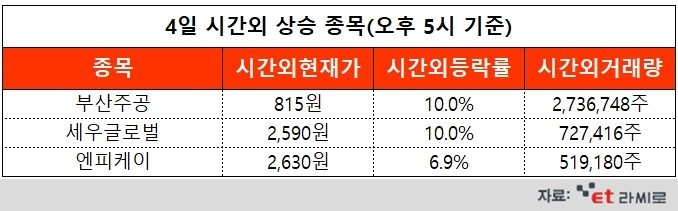 [ET라씨로] 부산주공, 수소트럭 부품 양산...오늘의 시간외거래 특징주