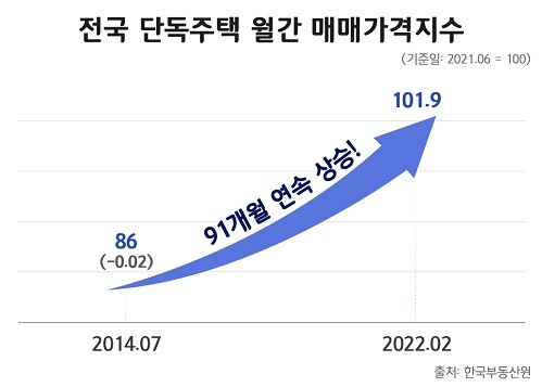 전국 단독주택 월간 매매가격지수