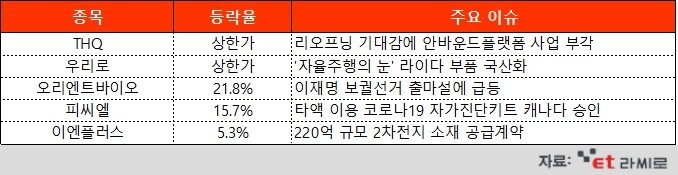 [ET라씨로] 리오프닝 기대감에 인바운드 플랫폼업체 주가도 '들썩'…오늘의 장마감 특징주