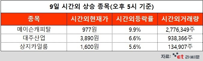 [ET라씨로] 메이슨캐피탈, 투자경고종목 해제...오늘의 시간외거래 특징주