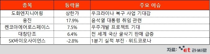 [ET라씨로] 우크라이나, 전쟁 속 재건 박차…오늘의 장마감 특징주