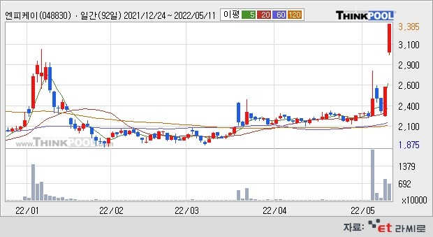 [ET라씨로] 엔피케이 24%대 급등↑...무슨 일?