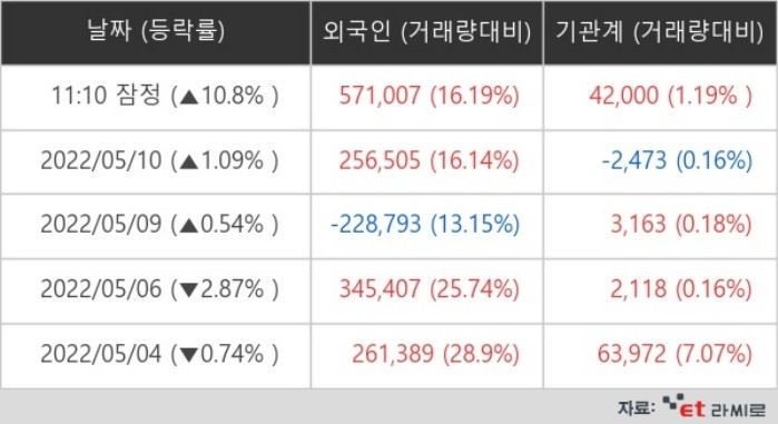 [ET라씨로] 해상물류 운임 상승…대한해운 등 강세