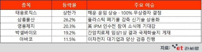 [ET라씨로] 100% 무상증자 결정에 태웅로직스 상한가…오늘의 장마감 특징주