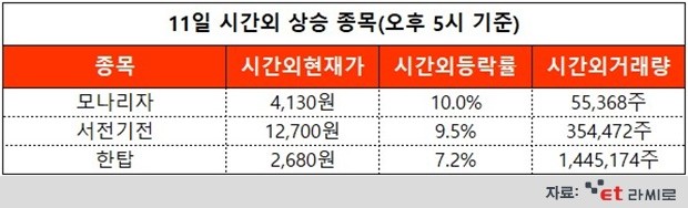 [ET라씨로] 서전기전, 새정부 원전 수혜주 부각...오늘의 시간외거래 특징주