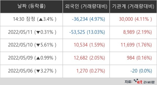 [ET라씨로] 에스피지, 1분기 호실적에 주가 상승세