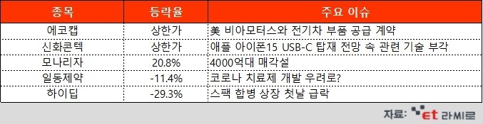 [ET라씨로] 애플 USB-C 전환 전망에 신화콘텍 상승, 왜?…오늘의 장마감 특징주