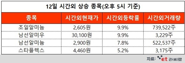 [ET라씨로] 조일알미늄, 1분기 영업익 208억원...오늘의 시간외거래 특징주