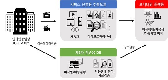 OTT 환경의 디지털미디어 이용 분석을 위한 모니티링 검증 기술개발 개념도