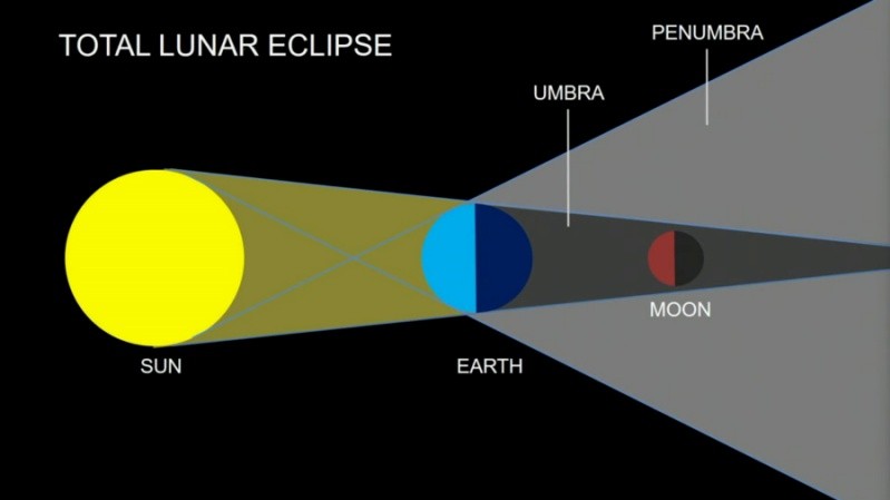 지구 그림자가 달을 가리는 ‘개기월식’ 설명도. 사진=그리피스 천문대