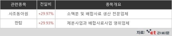 [ET라씨로] "인도도 밀 수출 금지"…치솟는 식량안보 우려에 사료·제분株 급등