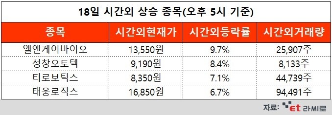 [ET라씨로] 엘앤케이바이오, 신제품 '패스락-TM' 미국 첫 출하...오늘의 시간외거래 특징주