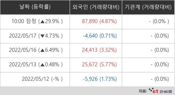 하인크코리아 외국인ㆍ기관 순매매량(단위: 주) 