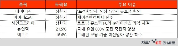 [ET라씨로] 에이비온, 비소세포폐암 신약 임상 1상 안전성 확인에 '상한가'…오늘의 장마감 특징주