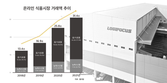 이커머스 풀필먼트 로지포커스, '신선' 물류 신규 입점 기업에 입고비 5천만원 지원