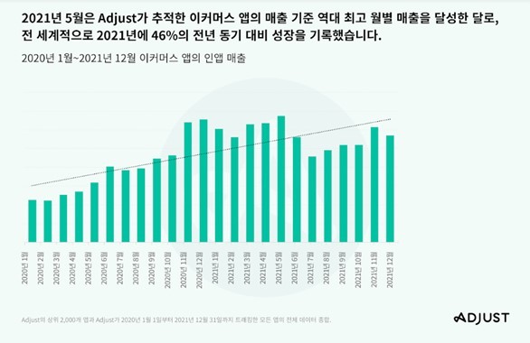 전 세계 이커머스 앱 전년 동기 대비 성장률(제공:애드저스트)