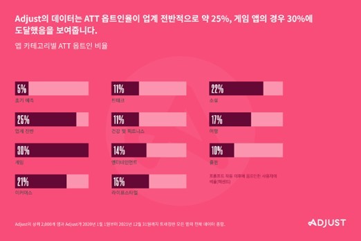 전체 ATT 옵트인율(제공:애드저스트)