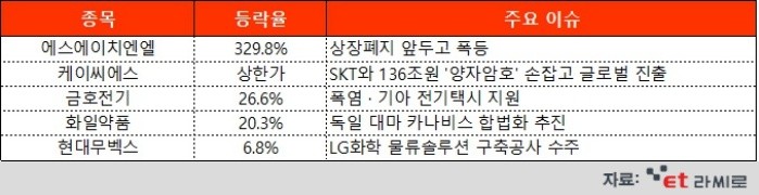 [ET라씨로] 에스에이치엔엘, 31일 상장폐지 앞두고 329%↑…오늘의 장마감 특징주