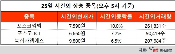 [ET라씨로] 포스코그룹, 로봇기술협의회 활동 시작...오늘의 시간외거래 특징주