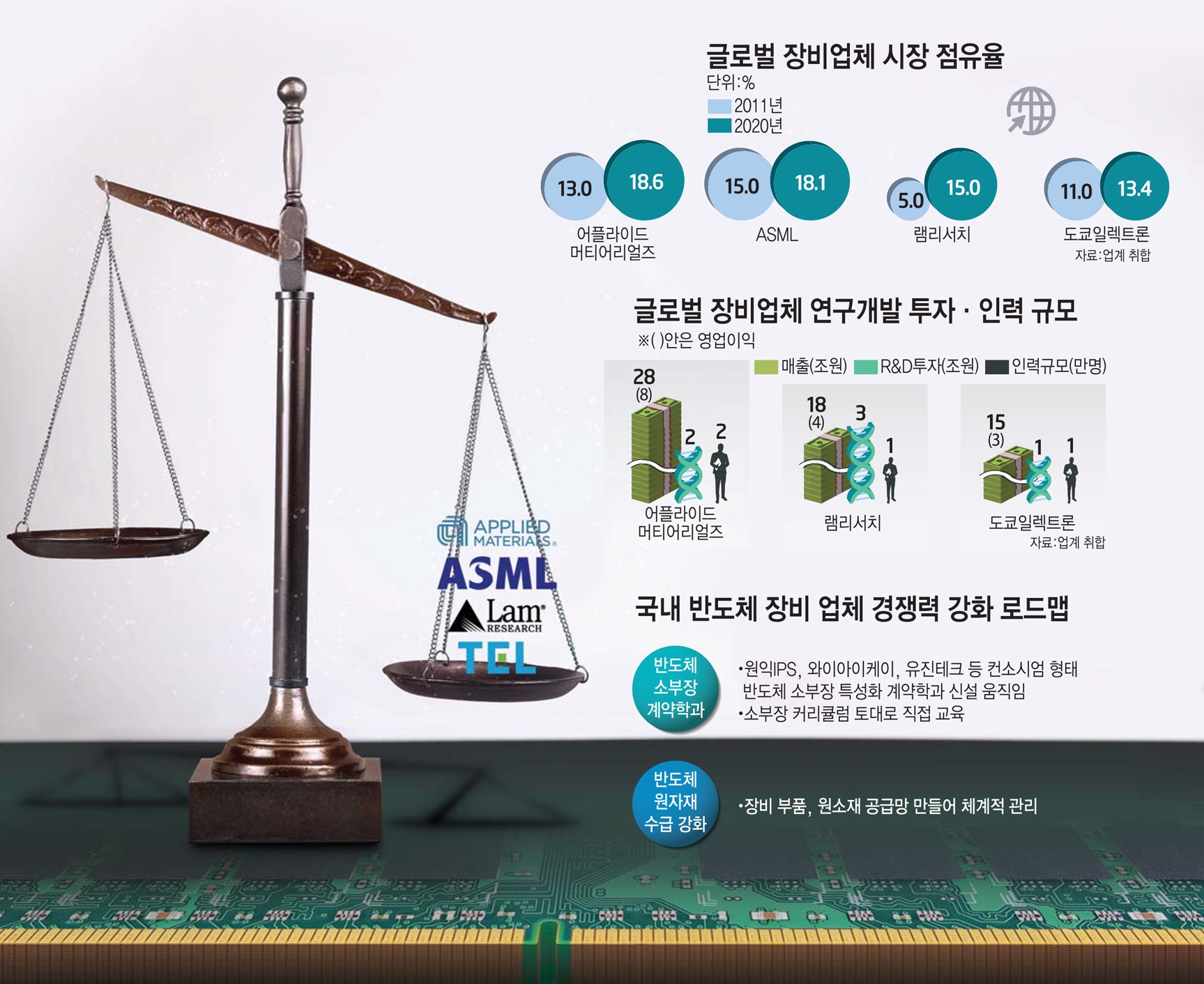 [스페셜리포트]글로벌 반도체 장비 빅4 '점유율 70%'…투자·인력 '물량 공세'