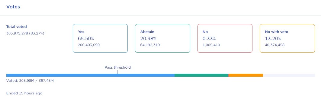 65% 찬성표를 얻은 권도형 테라폼랩스 최고경영자 제안 1623. 사진=테라 투표 사이트 ‘테라 스테이션’