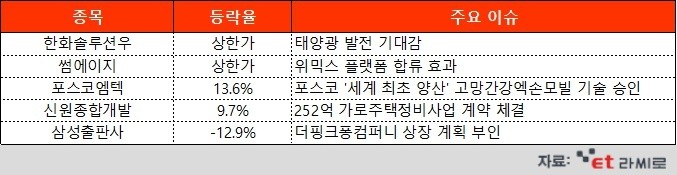 [ET라씨로] 탈탄소 속도전에 태양광株 '들썩'…오늘의 장마감 특징주