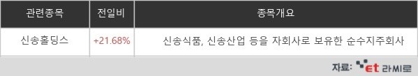 [ET라씨로] 인도 다음 수출금지 품목은 '쌀'?…신송홀딩스, 21%↑