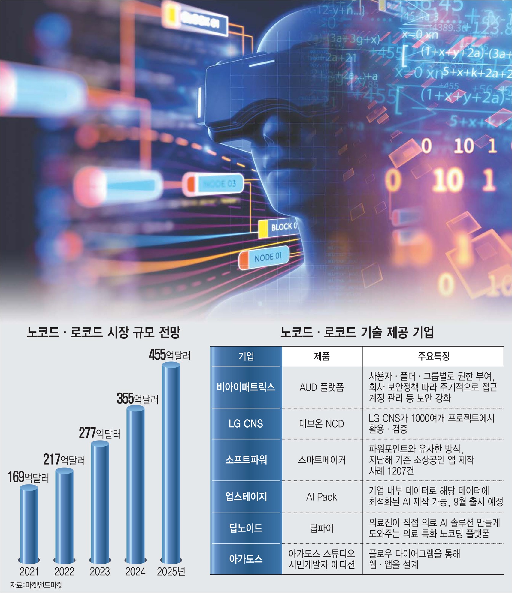 [스페셜리포트]코딩 없이 코딩…노코드, 개발 지형 바꾼다