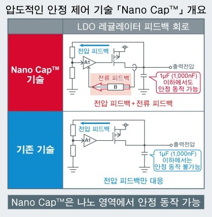 로옴, 차량용 LDO 레귤레이터 'BD9xxN1 시리즈' 개발