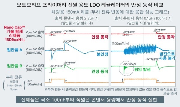 로옴, 차량용 LDO 레귤레이터 'BD9xxN1 시리즈' 개발