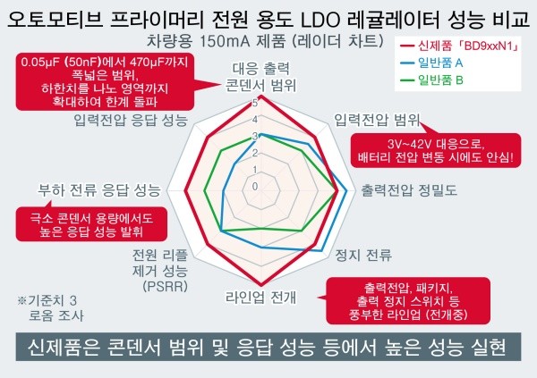 로옴, 차량용 LDO 레귤레이터 'BD9xxN1 시리즈' 개발